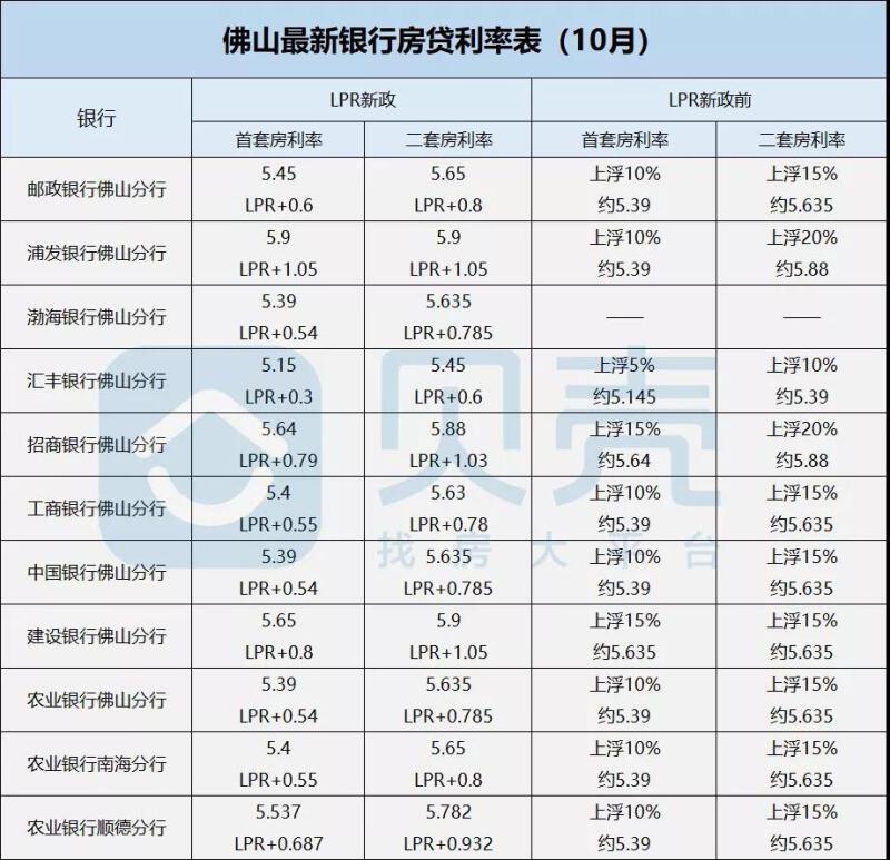 1月LPR与10月LPR 