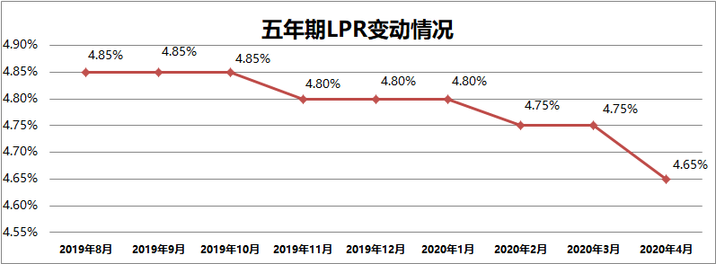 lpr的趋势 长期来看lpr趋势