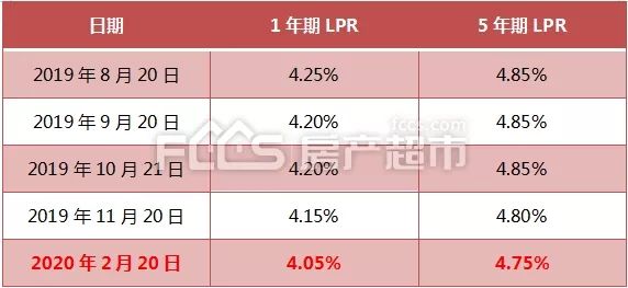 lpr最新利率多久一变 现在的lpr利率多久变一次