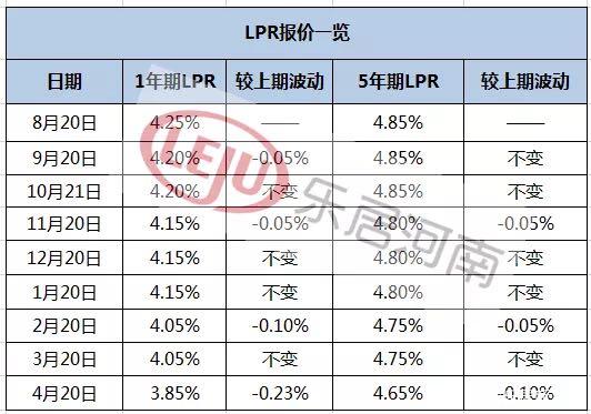 lpr最低会到 lpr最低会降到多少