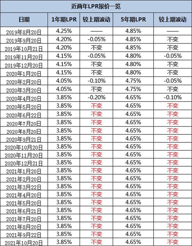 房贷转lpr还是利息 房贷利率转为LPR划算吗