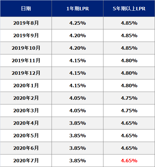 房贷转lpr还是利息 房贷利率转为LPR划算吗