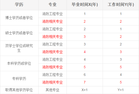 宁波消防工程师报考条件 宁波消防工程师报考条件及要求 宁波消防工程师报考条件 宁波消防工程师报考条件及要求