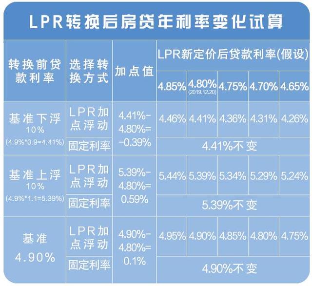 跟随lpr浮动 浮动lpr和固定lpr