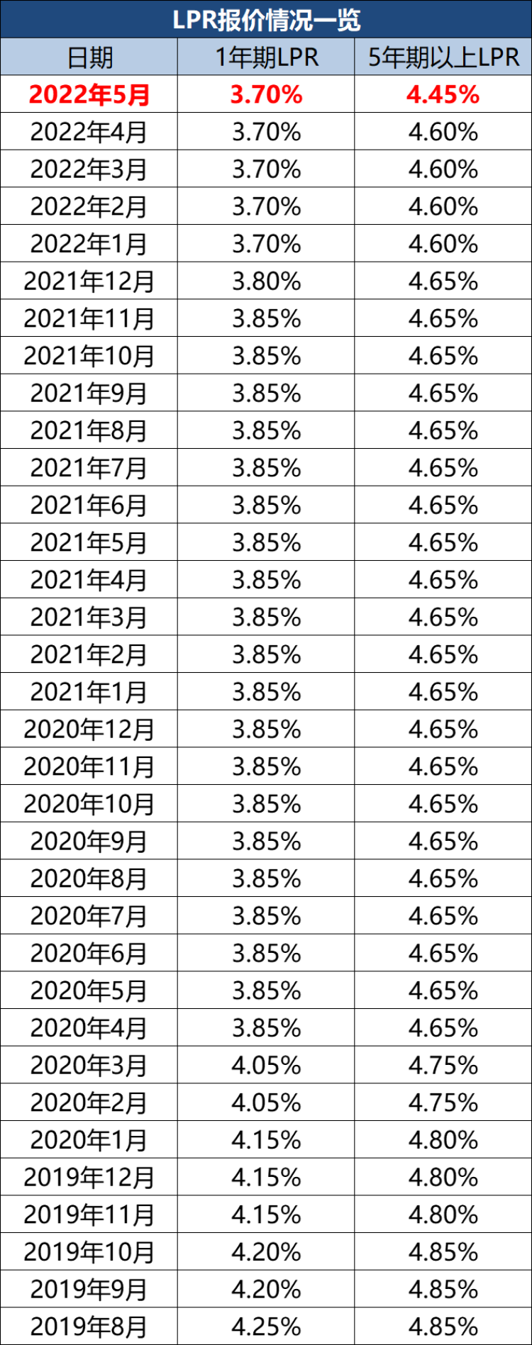 3年lpr2022年利率 一年期lpr利率2020年3月