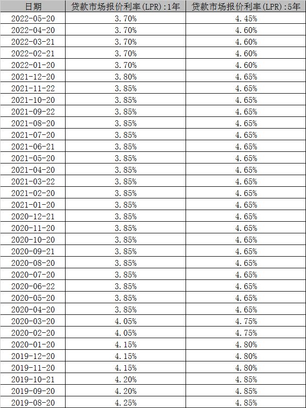 3年lpr2022年利率 一年期lpr利率2020年3月