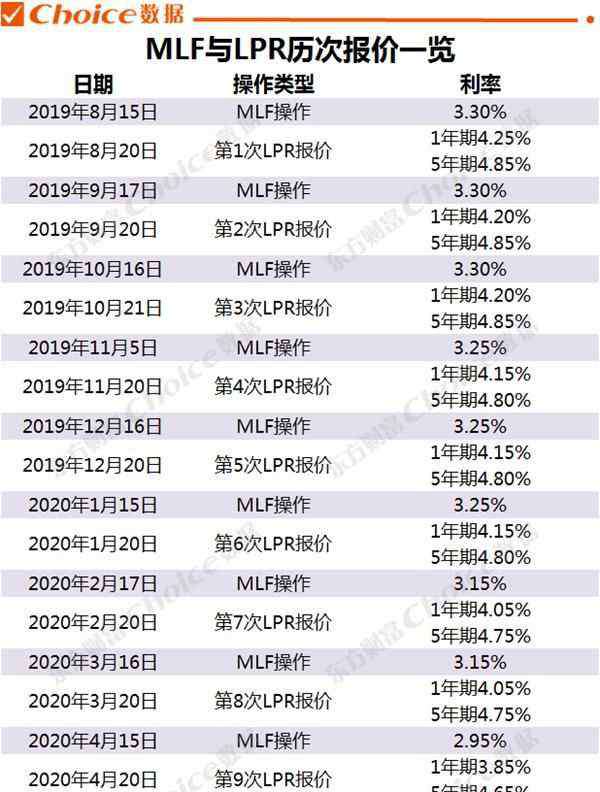 lpr报价种类 lpr贷款市场报价