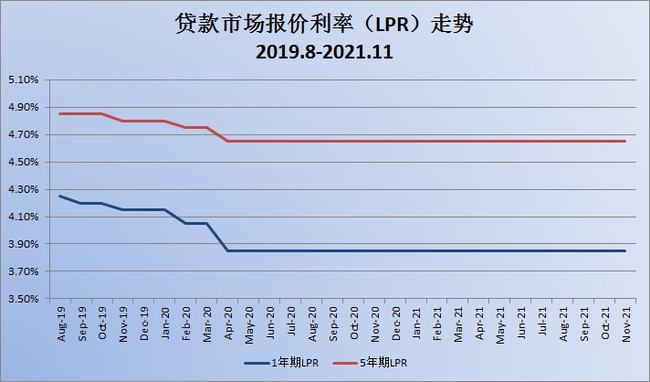 lpr利率期权 lpr利率和基准利率