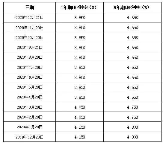 新的lpr利率 新的lpr利率什么时候