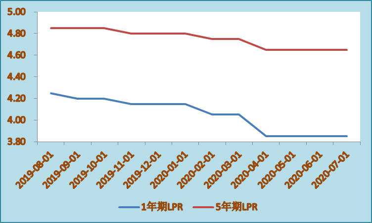lpr年化 lpr年化利率47高吗