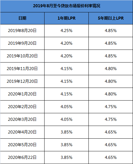 lpr期数 Lpr三年期