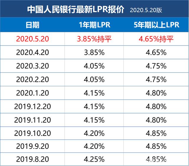 lpr报价是年 lpr最新报价3年