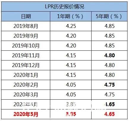 lpr报价是年 lpr最新报价3年