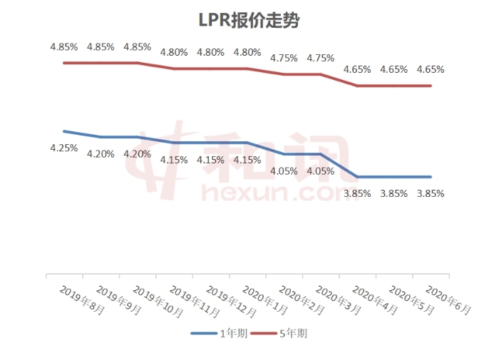 LpR涨幅 lpr会大涨吗