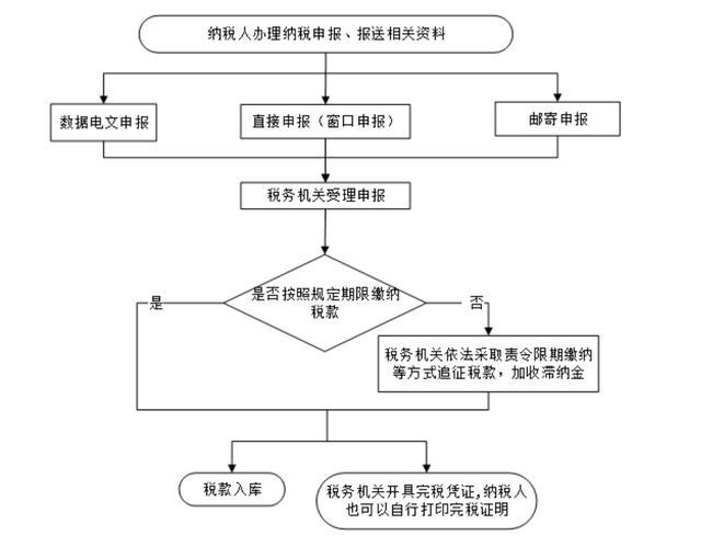 房地产税提交流程图片 房地产税提交流程图片大全
