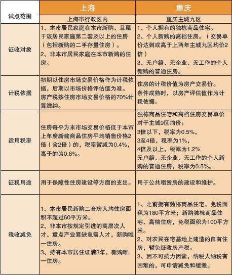 上海收房地产税是怎么回事 