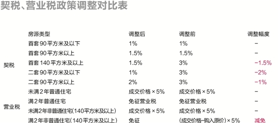 房地产税是契税么 房地产的契税是什么意思