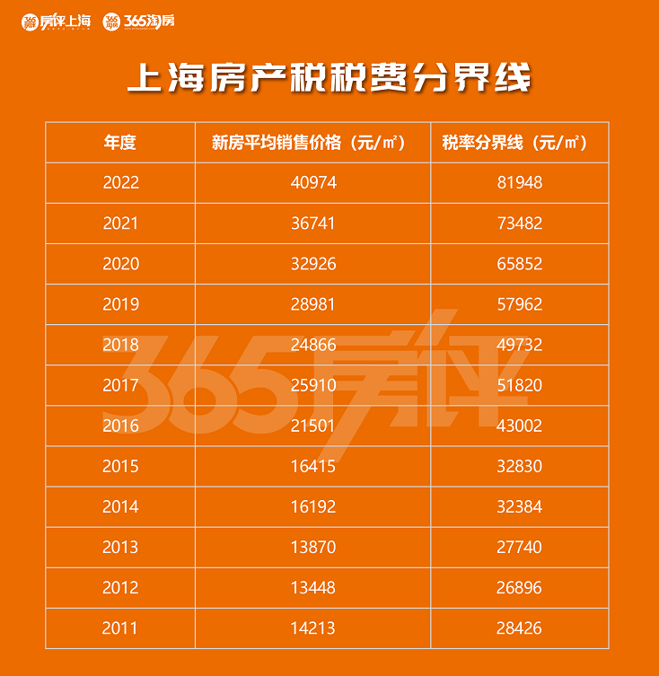 上海房地产税征收档次 上海房地产税征收档次划分