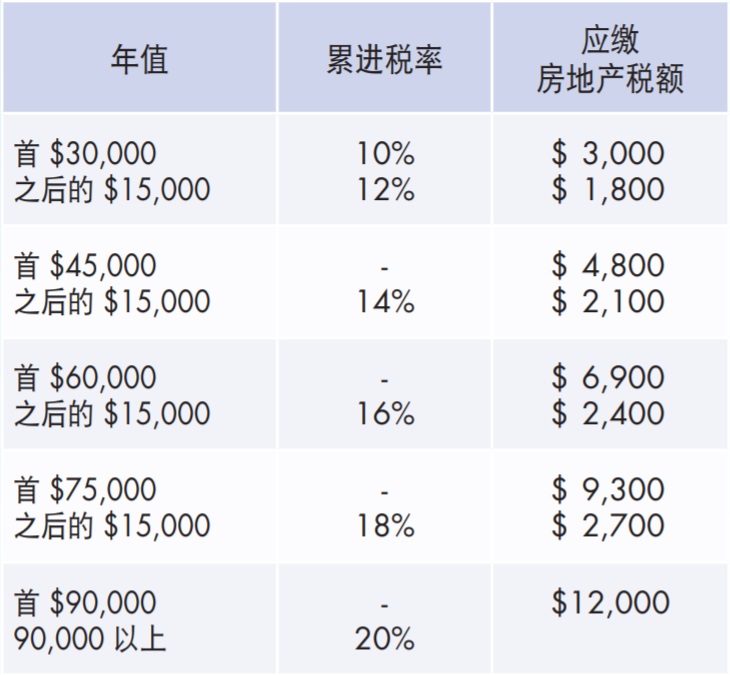 房地产税怎么收费标准 房地产有哪些税费及税费标准