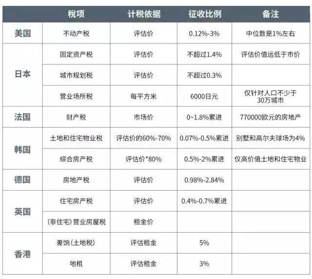 房地产税真的那么猛吗 走出房地产税的三大误区