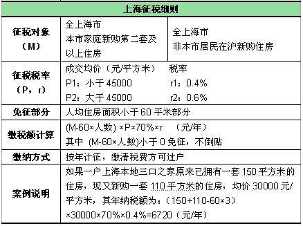 重庆上海房地产税 重庆上海房地产税改革对我国房地产价格变化