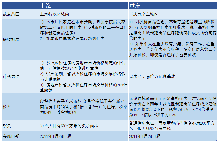 房地产税在哪里开征 房地产开发企业房产税什么时候开始征收