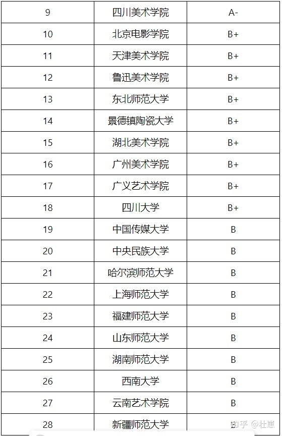 美术学排名 美术学排名 教育部