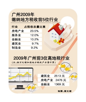 房地产税试点广州 广州市房地产税收政策