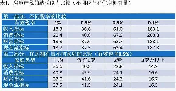 房地产税首套也要收 首套房要交房地产税吗