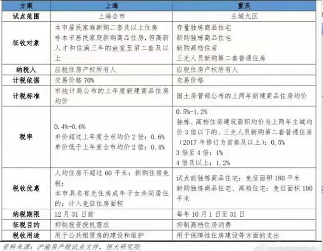 试点地区房地产税怎么算 房地产税改革试点地区有哪些