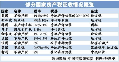 为什么要房地产税 为什么房地产税改革