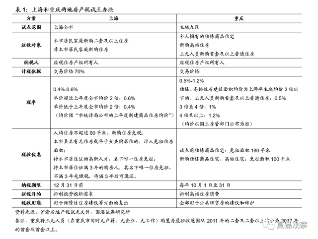 哪些城市先征收房地产税 哪个城市开始征收房产税了