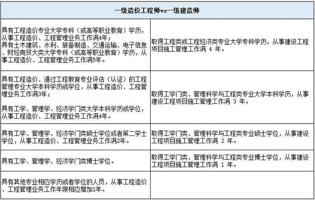 造价工程师各科难度 造价工程师各科难度分析
