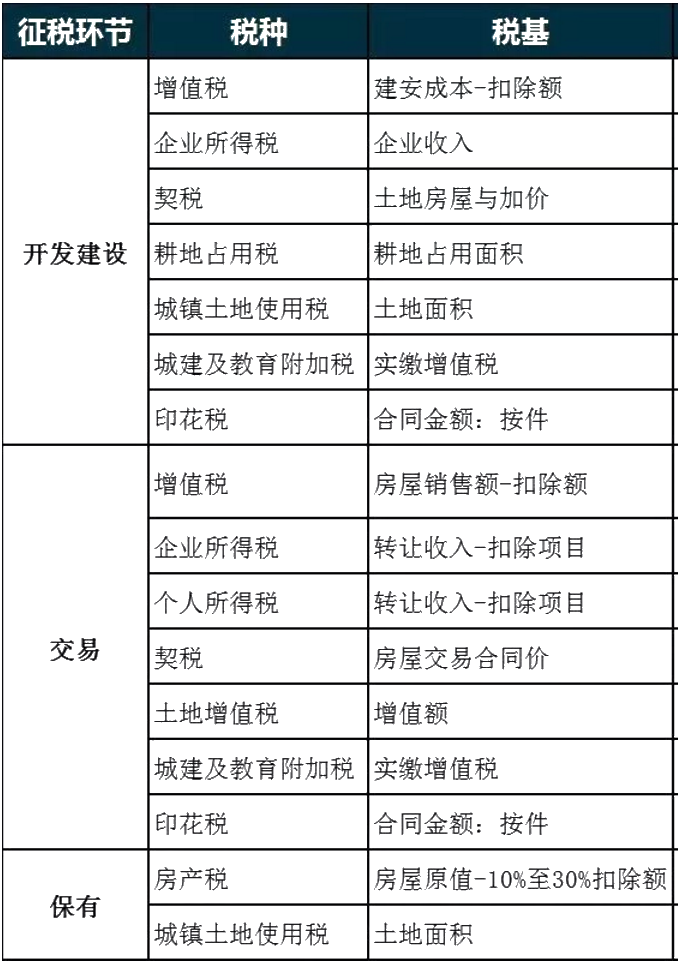 房地产税占国家多大税收 房地产税占国家多大税收比例