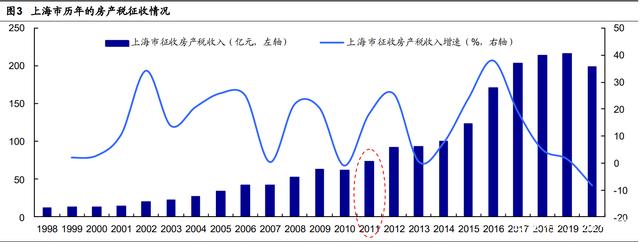 北京调研房地产税 北京房地产税改革试点