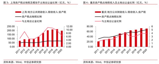 房地产税试点深圳 深圳房地产税收试点运行方案