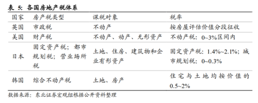 各国征收房地产税税率 各国征收房地产税税率一览表