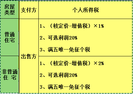 房地产税增值税是多少 房地产行业增值税税率是多少