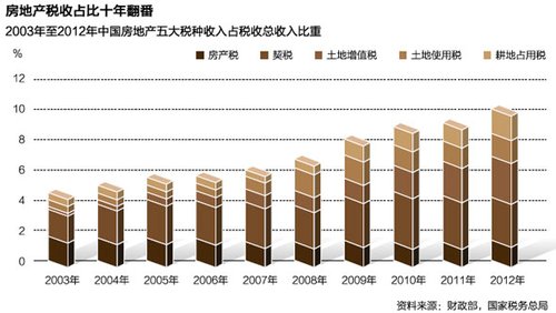 房地产税将出 房地产税出台时间确定