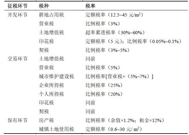 我国房地产税体系 我国房地产税体系主要包括