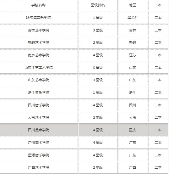 美术院校排名 美术院校排名及分数线