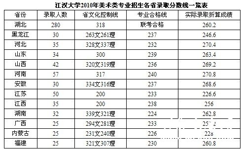 美术专业分数线 河北美术学院美术专业分数线