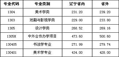 美术专业分数线 河北美术学院美术专业分数线