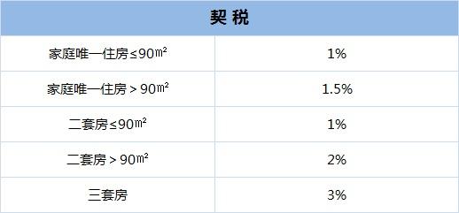 房地产税是契税吗 契税与房地产税有区别吗