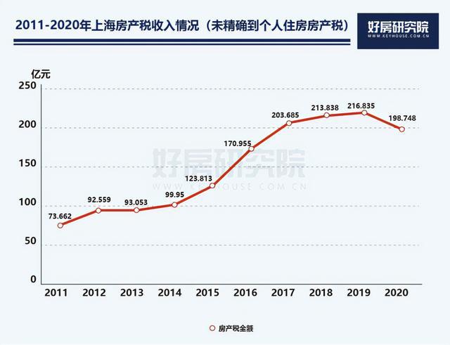 房地产税上海收了吗 上海开始收房产税了吗?