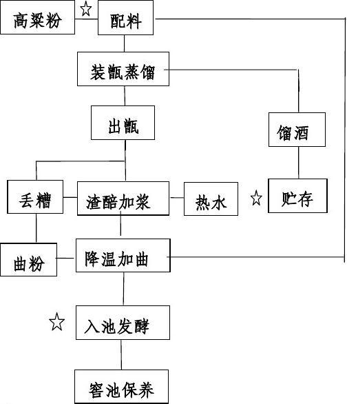 白酒生产工艺 白酒生产工艺流程图