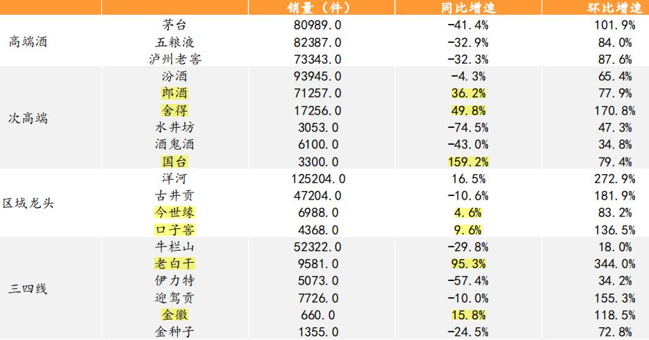 白酒销量排名 全国白酒销量排名前十