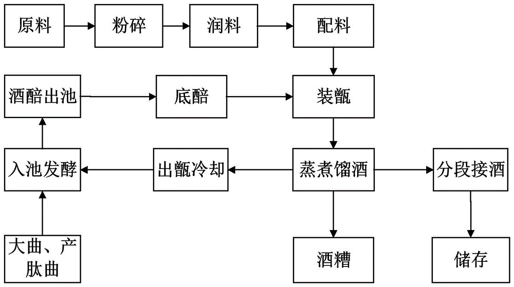 白酒酿造工艺流程 清香型白酒酿造工艺流程