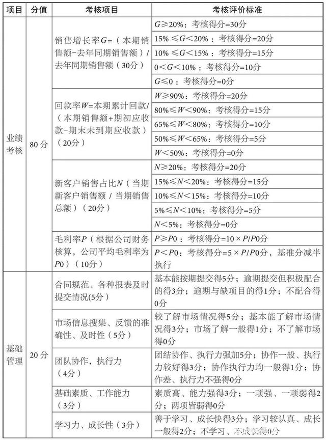 房产销售提成一般多少 房产销售提成一般多少?