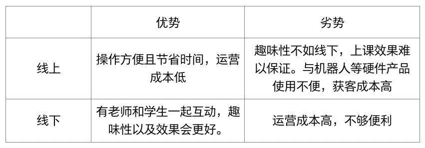 少儿编程热调查报告 有关少儿编程的调查报告